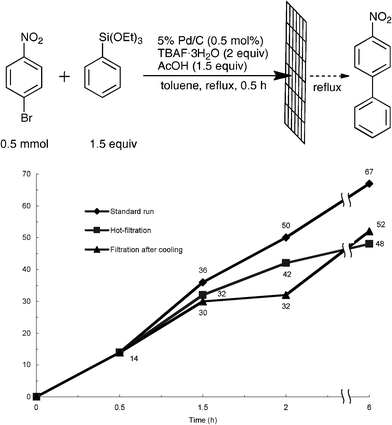 Time-course study on filtrates after the removal of the Pd/C. Standard run (♦): The reaction of 4-bromonitrobenzene and phenyltriethoxysilane was carried out in refluxing toluene for 6 h without filtration. Hot-filtration (■): 5% Pd/C was removed by filtration without cooling after 0.5 h of the reaction at reflux and the resulting filtrate was refluxed again. Filtration after cooling (▲): 5% Pd/C was removed by filtration after cooling at rt after 0.5 h of the reaction at reflux, and the resulting filtrate was refluxed again up to 6 h.