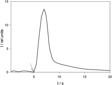 Time profile of the CL decay for the reaction of the tetroxane 5 with FeSO4 [peroxide 5] = [FeSO4] = 2 × 10−3 M, CH3CN : H2O (1 : 1), 60 °C, Ar atmosphere). The arrow marks the moment of mixing the reagents.