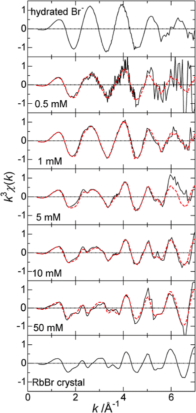 
            XAFS
            χ
            spectra at the Br–K edge for hydrated Br−, 0.5, 1, 5, 10, and 50 mM RbBr-doped ice, and the RbBr crystal. The temperature was kept lower than the teu for dope ice samples. Red dashed curves represent the fittings based on Eqn (3). The details are given in the text.