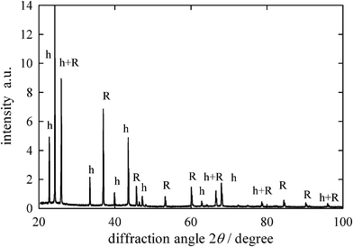 
            X-ray diffraction patterns from frozen aqueous 1 M RbBr at −25 °C. Diffraction peak identification, h=ice Ih and R=anhydrous RbBr.