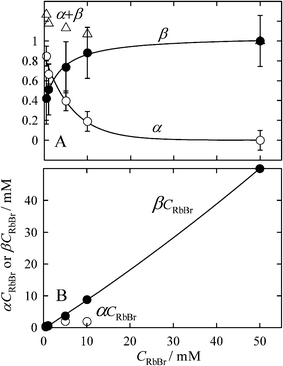 Changes in the α and β coefficients and their related values on CRbBr in doped ice. A, Changes in α and β coefficients and their sum. B, Changes in α CRbBr and β CRbBr, which correspond to the moles of hydrated Br− and Br− in the RbBr crystal in a unit volume.