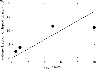 Change in the liquid fraction with CRbBr. The concentration of RbBr in the metastable liquid phase was assumed to be equal to Ceu. The solid line represents the theoretical prediction calculated assuming the ideal solution.