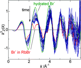 Change in the XAFS spectra for 0.5 mM RbBr-doped ice with elapsed time after sample preparation. The spectra for hydrated Br− and Br− in the RbBr crystal are depicted for comparison.