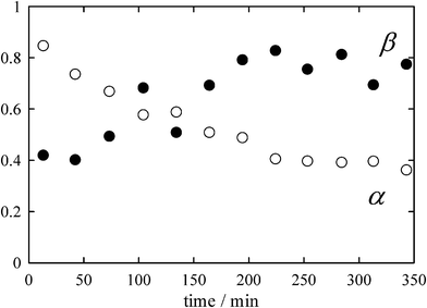 Time changes in the α and β coefficients determined from the spectra shown in Fig. 3.