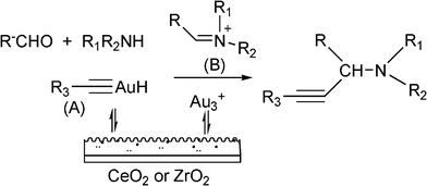 Mechanism proposed in the presence of gold supported on CeO2 or ZrO2.