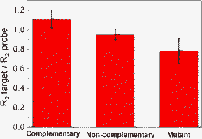 Comparison of the charge transfer resistance ratios between the different target DNA sequences: complementary, non-complementary and mutant target.