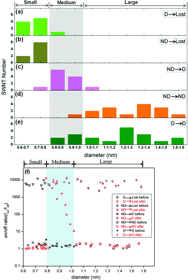 (a to e) Diameter distribution (from AFM measurements) of SWNTs in devices grouped by their behaviour under EAQ treatment. The smaller-diameter (0.60 nm–0.80 nm) SWNTs (a and b), whether metallic or semiconducting, were “Lost” after treatment. In ND→D devices (c), the metallic tubes, mainly in the medium-diameter regime (from 0.80 nm to 1.00 nm), were converted into semiconducting ones by EAQ treatment. Large metallic SWNTs with diameter between 1.00 nm and 1.60 nm in ND devices (d) were only slightly affected by EAQ treatment. D→D devices (e) exhibited a wider diameter distribution spanning medium and large regimes, indicating that semiconducting SWNTs of medium diameter were less reactive than metallic tubes of the same diameters. (f) On/off ratio (Ion/Ioff) versus SWNT diameter before (black) and after (red) EAQ treatment. In the small-diameter range (0.60 nm < d < 0.80 nm), both metallic SWNTs in ND devices and semiconducting SWNTs in D devices lost conductance (ND→Lost and D→Lost). For D→Lost devices, Ion/Ioff decreased a lot. For ND→Lost devices, Ion/Ioff had little change before and after treatment. In the medium-diameter range (0.80 nm < d < 1.00 nm), Ion/Ioff in ND devices with metallic SWNT improved several orders (10 to 104) after EAQ treatment. High Ion/Ioff in D devices with semiconducting SWNT was preserved (D→D). In the large-diameter range (1.00 nm < d < 1.60 nm), Ion/Ioff in both ND and D devices were nearly no change (ND→ND and D→D).