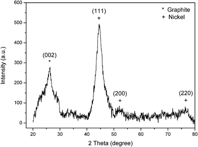 
          XRD pattern of Ni-coated CGECNFs.