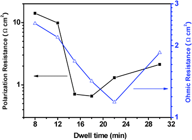 The relationship between the polarization and ohmic resistances of the 3-DOM LSM/YSZ composite cathodes and the dwell time of the fast firing process, operating at 650 °C.