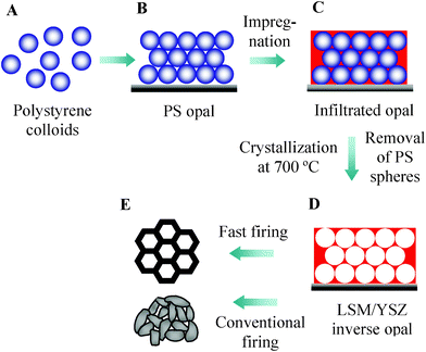 Outline of the experimental route to prepare 3-DOM LSM/YSZ composite cathodes for SOFCs.