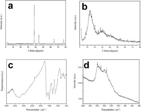 
            XRD pattern of the (a) aligned ZnO nanorods, and (b) XRD pattern, (c) FTIR spectrum and (d) Raman spectrum of the macroporous PANi network.