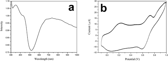 (a) UV-vis spectrum and (b) cyclic voltammogram (CV) of the macroporous PANi network. The CV was measured in 1 mM K4Fe(CN)6 + 0.15 M NaCl solution at a scan rate of 50 mV s−1.