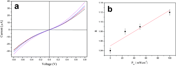 (a) Current–voltage (I–V) curve of FTO/ZnO nanorods:macroporous PANi network/Al heterojunction under various illumination intensities: 0 (black), 25 (red), 50 (blue) and 100 mW cm−2 (magenta). (b) The rectification ratio as a function of illumination intensity.