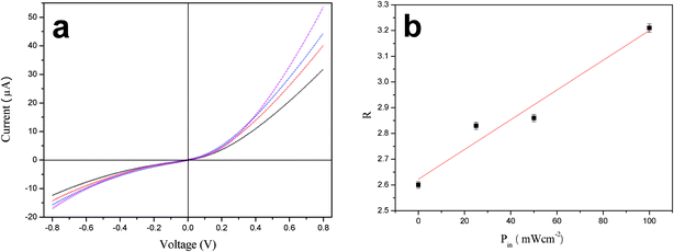 (a) Current–voltage (I–V) curve of dye-sensitized FTO/ZnO nanorods:macroporous PANi network/Al heterojunction under various illumination intensities: 0 (black), 25 (red), 50 (blue) and 100 mW cm−2 (magenta). (b) The rectification ratio as a function of illumination intensity.