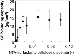 Effect of the NTA-surfactant content on the protein binding capacity of the NTA-functionalized membrane. A GFP solution (0.04 mg, 2 ml) was applied to the membrane (apparent membrane area 4.9 cm2).