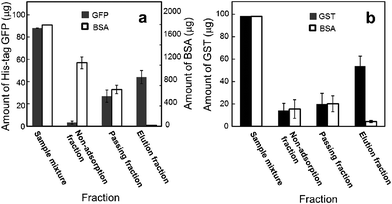 
          Protein amounts, in fractions, eluted from the NTA-functionalized membrane (a) and glutathione-functionalized membrane (b). Open circles represent BSA. Filled circles represent His-tag GFP (a) and GST (b). The protein amount represents the total amount of protein in a fraction. The weight ratio of ligand-surfactant/cellulose diacetate was 0.05. Apparent membrane area was 4.9 cm2.