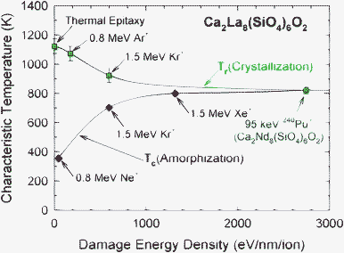 Comparison of critical temperature for amorphization, Tc, and irradiation-enhanced recrystallization temperature, Tr, in Ca2La8(SiO4)6O2 as a function of the average damage energy density.