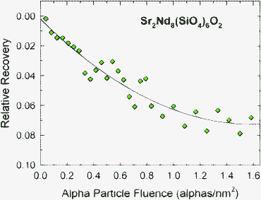 Relative recovery in thickness of buried amorphous layer in Sr2Nd8(SiO4)6O2 under irradiation with 2.0 MeV alpha particles at 300 K.