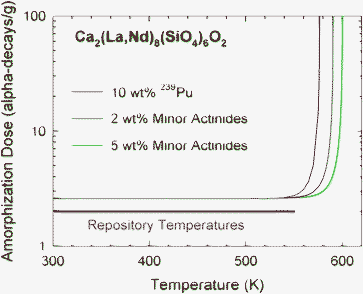 Predicted temperature dependence of amorphization in Ca2(La,Nd)8(SiO4)6O2 with different actinide content. Also shown is the range of expected repository temperatures.