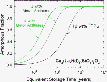 Predicted time dependence of amorphization in Ca2(La,Nd)8(SiO4)6O2 with different actinide content and corresponding dose rates (Table 2).