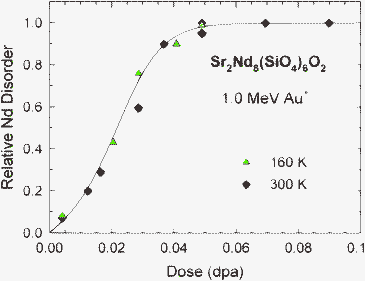 Relative Nd disorder at the damage peak as a function of local dose in Sr2Nd8(SiO4)6O2 irradiated at 160 and 300 K with 1.0 MeV Au+ ions.