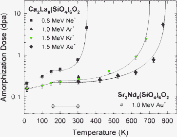 Temperature dependence of the critical dose for complete amorphization in Ca2La8(SiO4)6O2 and Sr2Nd8(SiO4)6O2.