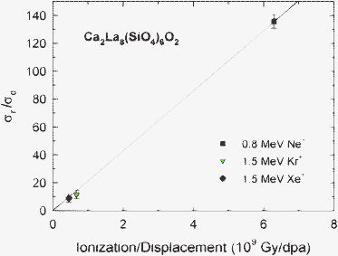 Values of σr/σd from model fits for Ca2La8(SiO4)6O2 as a function of the local ratio, R, of ionization rate to displacement rate.