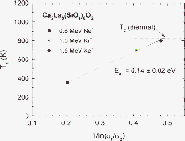 Critical temperature, Tc, in Ca2La8(SiO4)6O2 as a function of 1/ln(σr/σd).