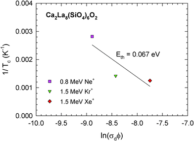 Inverse critical temperature, 1/Tc, in Ca2La8(SiO4)6O2 as a function of ln(σdφ).