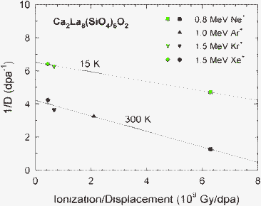 Inverse amorphization dose in Ca2La8(SiO4)6O2 at 15 and 300 K as a function of the local ratio, R, of ionization rate to displacement rate.