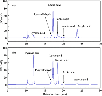 
          HPLC
          chromatograms of solutions after reaction of glycerine without or with dry ice (temp.: 300 °C; reaction time: 60 min; glycerine: 0.33 M; NaOH: 0.25 M; a: 0 g dry ice; b: 0.44 g dry ice).