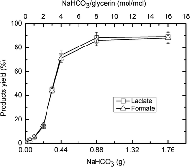 Effect of NaHCO3 quantity on the hydrogen-transfer reduction of NaHCO3 with glycerine (temp.: 300 °C; reaction time: 90 min; glycerine: 0.33 M).