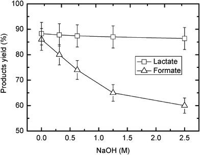 Effect of NaOH concentration on the hydrogen-transfer reduction of NaHCO3 with glycerine (temp.: 300 °C; reaction time: 90 min; glycerine: 0.33 M; NaHCO3: 0.88 g).