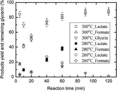 Effect of reaction temperature and time on the hydrogen-transfer reduction of NaHCO3 by glycerine (glycerine: 0.33 M; NaHCO3: 0.88 g).