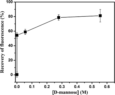 Recovery of fluorescence (%) after addition of d-mannose to the complex between FITC–Con A (320 nM) and Au–man (2.2 μM).