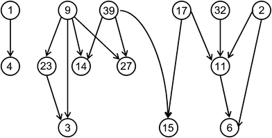 
          SALI
           graph. A schematic representation is shown. Nodes are labeled with compound numbers. Edges indicate activity cliffs of pre-defined magnitude.