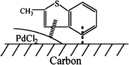 Depiction of synergistic effect in adsorption of methylbenzothiophene on PdCl2/AC.54