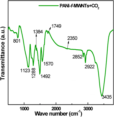 
          FTIR spectra of CO2 adsorbed PANI-f-MWNTs nanocomposite.