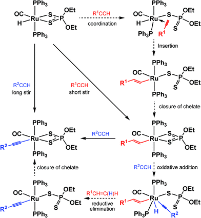 Possible mechanism of formation of vinyl and acetylide diethyldithiophosphate complexes.