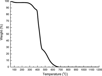 
            TG curve of PVP in an air atmosphere.