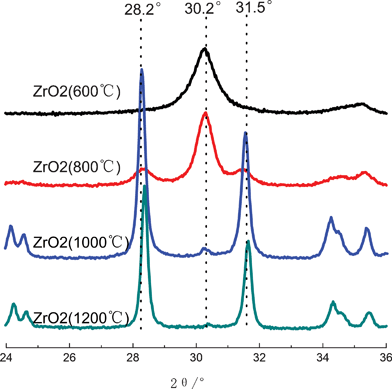 
            XRD curves of ZrO2 fibers calcined at different temperatures.