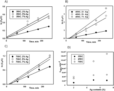 Visible light induced degradation of DCP over Ag, guanidine co-doped TiO2 nanocatalyst vs. time at calcinations temperature of a) 350 °C, b) 450 °C, c) 700 °C and d) the relationship between kapp (min−1) and Ag contents (mol%) at various calcinations temperatures. As the synthesis of the nanocatalyst was optimized, other Ag mol% and calcination temperatures were presented for comparison.