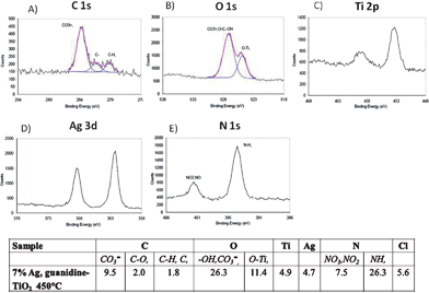 X-ray high resolution photoelectron spectra of a) C 1s, b) O 1s, c) Ti 2p, d) Ag 3d and e) N 1s. Table shows approximate atom% surface compositions of 7 mol% Ag and guanidine co-doped TiO2 calcined at 450 °C.