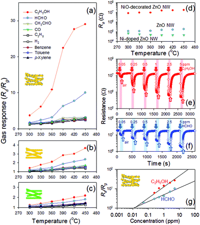 Gas responses (Ra/Rg, Ra: resistance in air and Rg: resistance in gas) to C2H5OH, HCHO, CH3CHO, CO, C3H8, H2, benzene, toluene, and p-xylene over the temperature range of 300 to 450 °C: (a) gas response of NiO-decorated ZnO NW sensor; (b) gas response of ZnO NW sensor; (c) gas response of Ni-doped ZnO NW sensor; (d) the resistances of ZnO, Ni-doped ZnO, and NiO-decorated ZnO NW sensors in air; (e) and (f) dynamic sensing transients and (g) gas responses of NiO-decorated ZnO NW sensor to 0.05–5 ppm C2H5OH and HCHO at 450 °C.