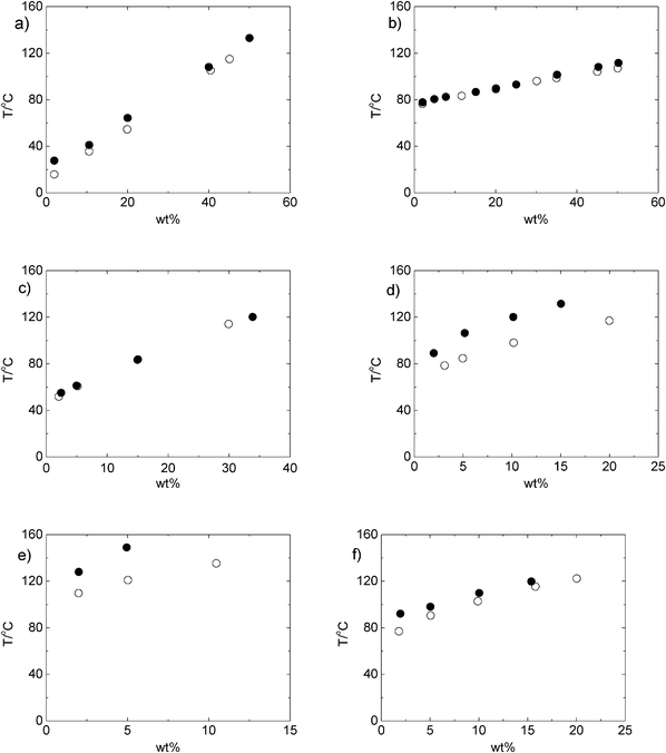 The solubility of glucose (•) and xylose (○) expressed in wt% in a) [bmim][SCN]; b) [bmim][HSO4]; c) [emim][MeOEtOEtSO4]; d) [bmim][C(CN)3]; e) [empy][C4F9SO3]; f) [(i-Bu)3MeP][TsO] ionic liquid.