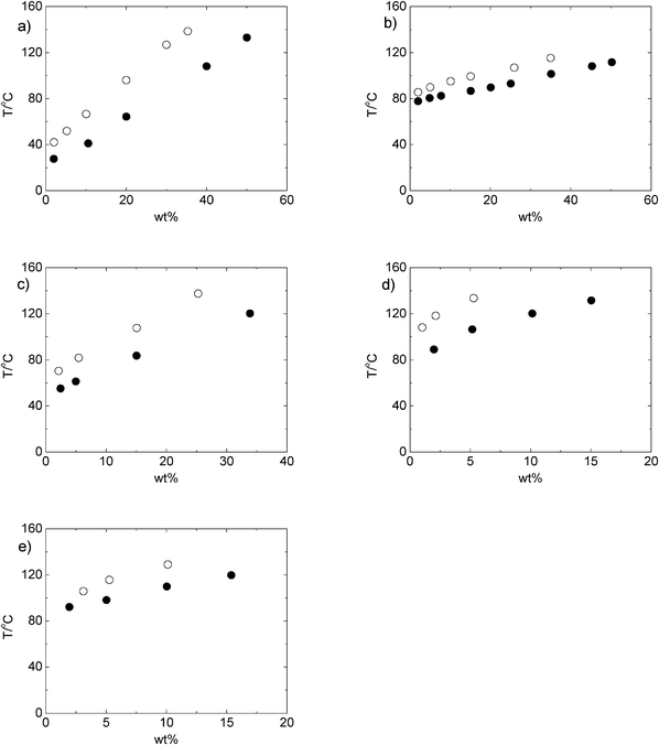 Comparison of the solubility of glucose (•) and sucrose (○) expressed in wt% in a) [bmim][SCN]; b) [bmim][HSO4]; c) [emim][MeOEtOEtSO4]; d) [bmim][C(CN)3]; e) [(i-Bu)3MeP][TsO] ionic liquid.