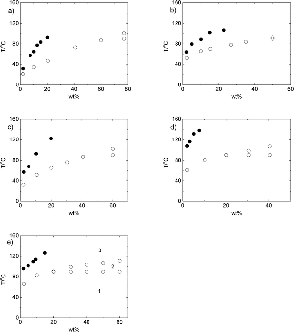 The solubility of mannitol (•) and xylitol (○) expressed in wt% in a) [bmim][SCN]; b) [bmim][HSO4]; c) [emim][MeOEtOEtSO4]; d) [bmim][C(CN)3]; e) [(i-Bu)3MeP][TsO] ionic liquid. In graph e) fields correspond to 1: solid (xylitol)–liquid (IL), 2: liquid (xylitol)–liquid (IL) and 3: one liquid phase.