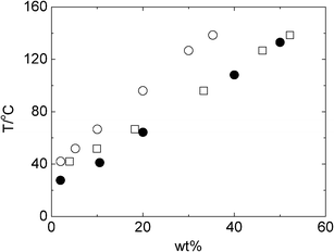 The solubility of sucrose (○) and glucose (•) and sucrose—counted as the two hexose units—(□) expressed in wt% in [bmim][SCN] ionic liquid.