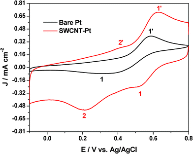 
              Cyclic voltammogram of 25 mM Pu(iv) in 1 M H2SO4 solution on Pt and SWCNT-Pt electrodes at the scan rate of 20 mV s−1.