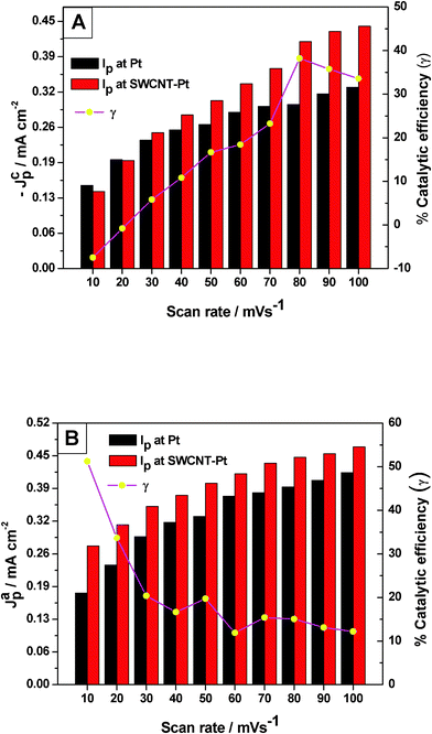 The (A) cathodic and (B) anodic peak currents of the Pu(iv)/Pu(iii) redox reaction on Pt and SWCNT-Pt electrodes in the scan rate range of 10–100 mV s−1. The % catalytic efficiency of the modified electrode as a function of scan rate is shown in the respective plots.